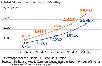 Total Mobile Traffic in Japan (Monthly)