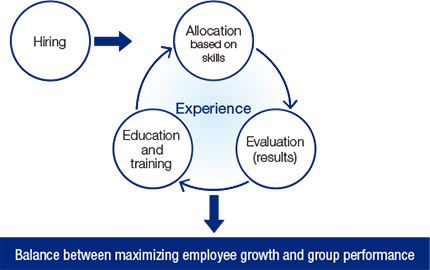 Balance between maximizing employee growth and group performance