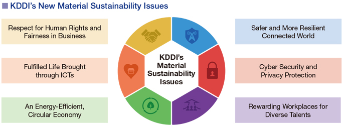 KDDI's New Material Sustainability Issues