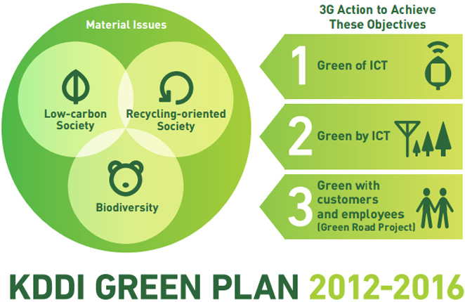 KDDI GREEN PLAN 2012-2016