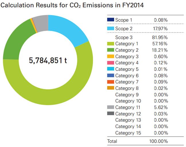 Calculation Results for CO2 Emissions in FY2014