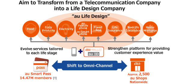 Aim to Transform a Telecommunication Company into a Life Design Company "au Life Design"