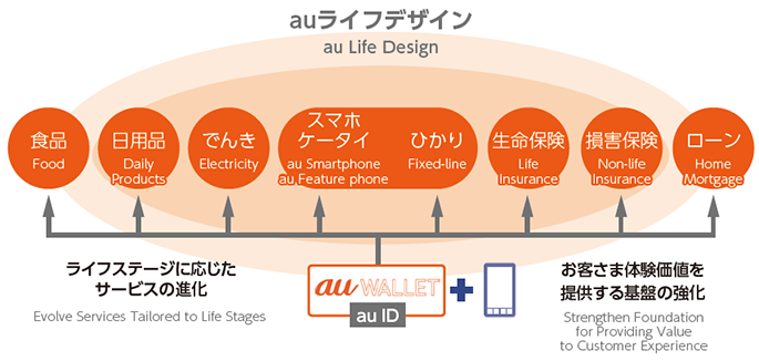 au Life Design