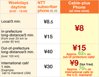 Rate comparison of calls to general subscriber phones and international calls