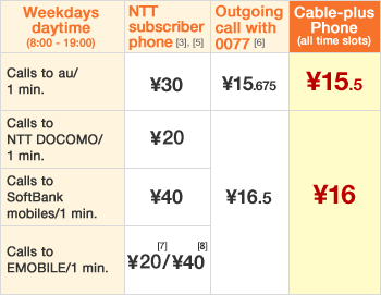 Rate comparison of calls to mobile phones