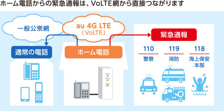 ホーム電話からの緊急通報は、VoLTE網から直接つながります