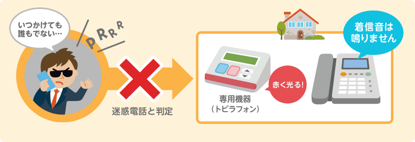 迷惑電話と断定すると、専用電話が赤く光り、着信音は鳴りません
