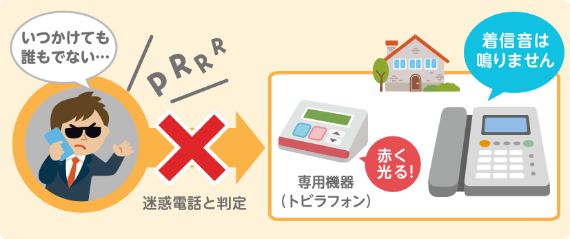迷惑電話と断定すると、専用電話が赤く光り、着信音は鳴りません