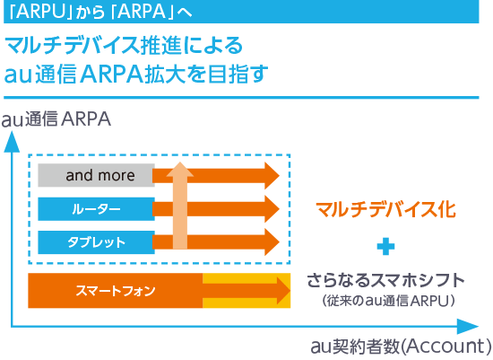 「ARPU」から「ARPA」へ