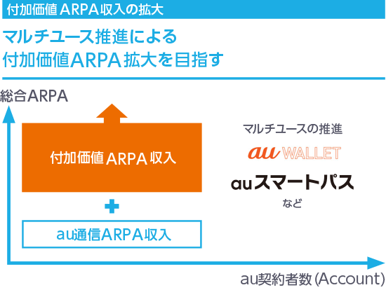 付加価値ARPA収入の拡大