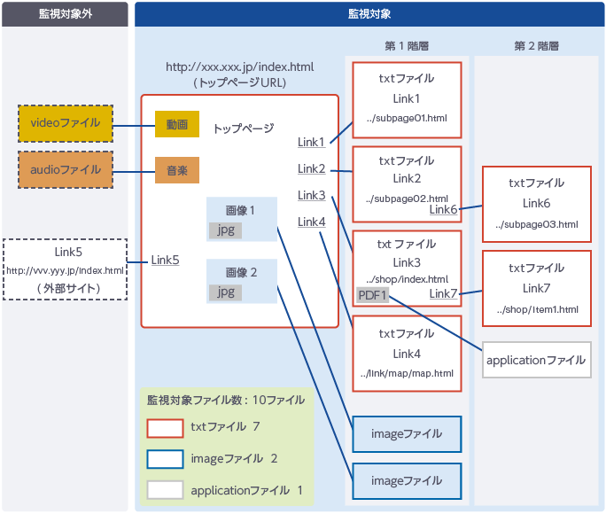 Web改ざん検知ソリューション 料金 セキュリティ 法人・ビジネス向け KDDI株式会社