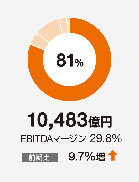 81% 10,483億円 EBITDAマージン 29.8% 前期比　9.7%増