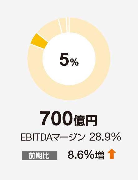 5% 700億円 EBITDAマージン 28.9% 前期比　8.6%増
