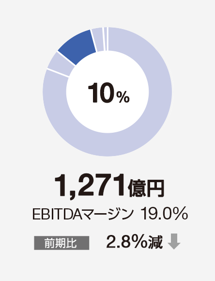 10% 1,271億円 EBITDAマージン 19.0% 前期比　2.8%減