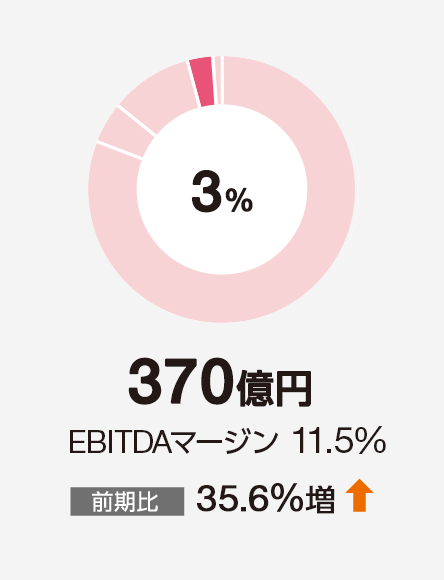 3% 370億円 EBITDAマージン 11.5% 前期比　35.6%増