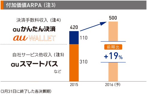 付加価値ARPA (注3)