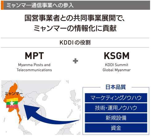 ミャンマー通信事業への参入 KDDIの役割