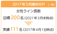 2017年の3月期のKPI (一例)