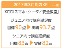 2017年3月期のKPI (一例)