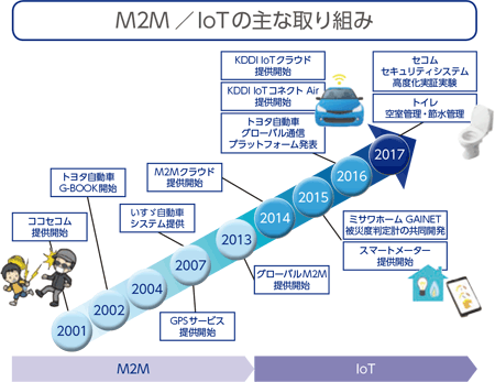 M2M/IoTの主な取り組み