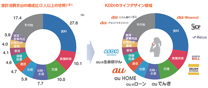 家計消費支出の構成比 (2人以上の世帯)/KDDIのライフデザイン領域