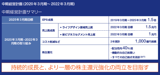 中期経営計画 (2020年3月期～2022年3月期)