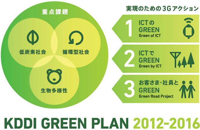 KDDI GREEN PLAN 2012-2016