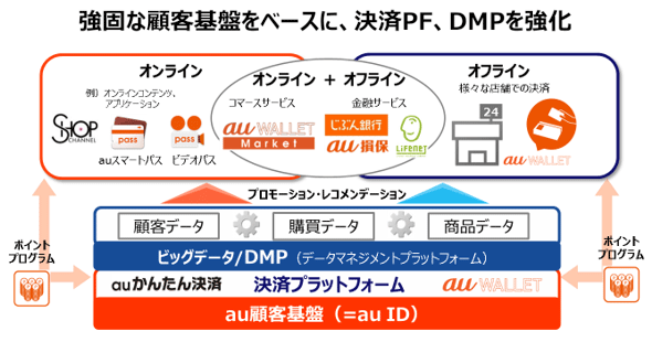 強固な顧客基盤をベースに、決済PF、DMPを強化