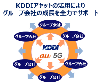 KDDIアセットの活用によりグループ会社の成長を全力でサポート