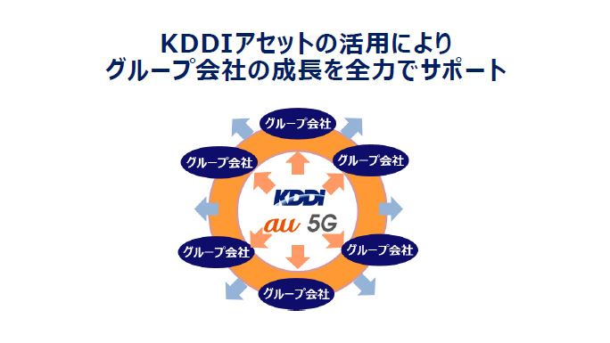 7つの事業戦略 | KDDIについて | KDDI株式会社