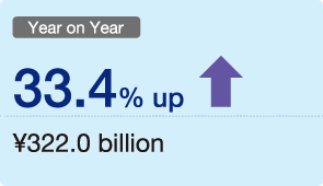 Figure: Year on Year 33.4% up ¥322.0 billion