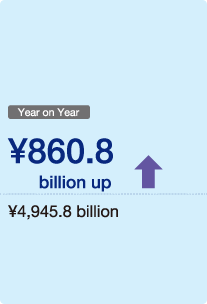 Figure: Year on Year ¥860.8 billion up ¥4,945.8 billion