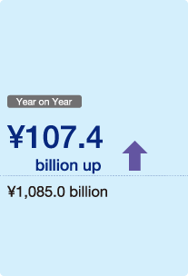 Figure: Year on Year ¥593.6 billion up ¥2,917.0 billion