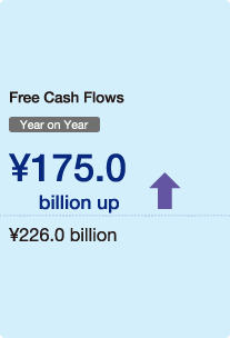 Figure: Cash Flow Year on Year ¥175.0 billion down ¥226.0 billion