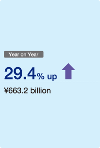 Figure: Year on Year 29.4% up ¥663.2 billion