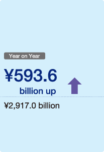 Figure: Year on Year ¥593.6 billion up ¥2,917.0 billion