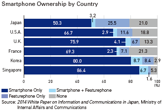 Smartphone Ownership by Country