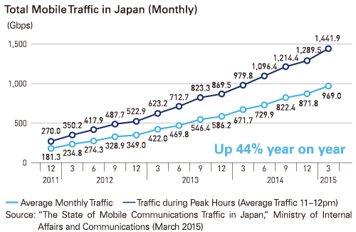 Total Mobile Traffic in Japan (Monthly)