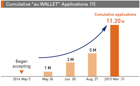 Cumulative "au WALLET" Applications [1]