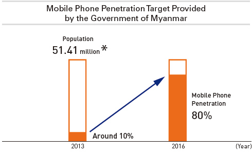 Entry into the Telecommunications Business in Myanmar: Mobile Phone Penetration Target Provided by the Government of Myanmar