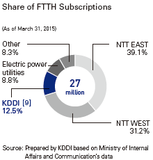 Share of FTTH Subscriptions
