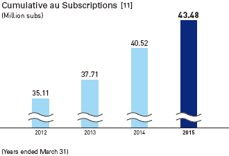 Cumulative au Subscriptions [11]