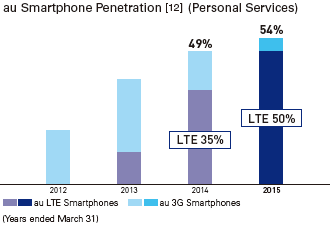 au Smartphone Penetration [12] (Personal Services)