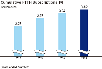 Cumulative FTTH Subscriptions [9]