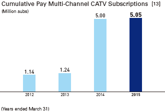 Cumulative Pay Multi-Channel CATV Subscriptions [13]