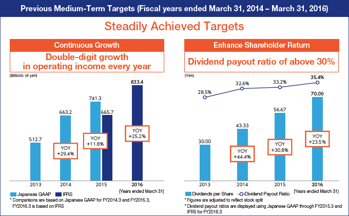 Previous Medium-Term Targets (Fiscal years ended March 31, 2014-March 31, 2016)