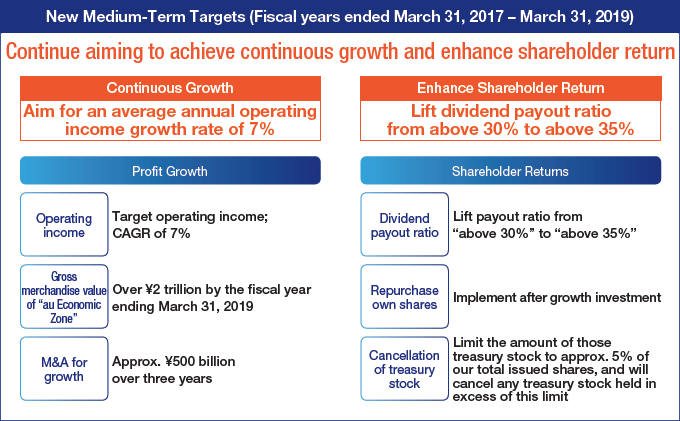 New Medium-Term Targets (Fiscal years ended March 31, 2017-March 31, 2019)