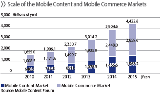 Scale of the Mobile Content and Mobile Commerce Markets