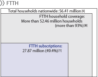 FTTH