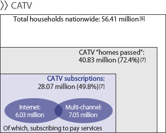 CATV